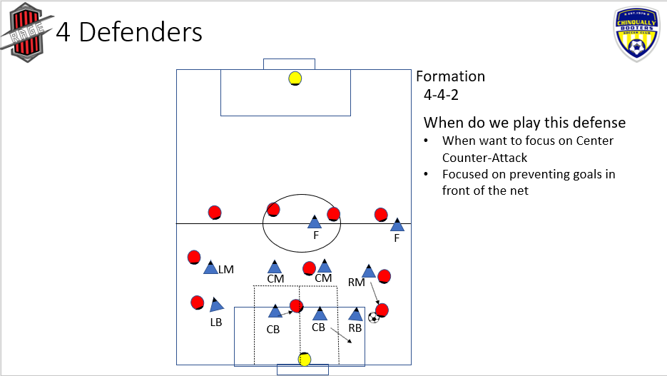 Four Defenders formation