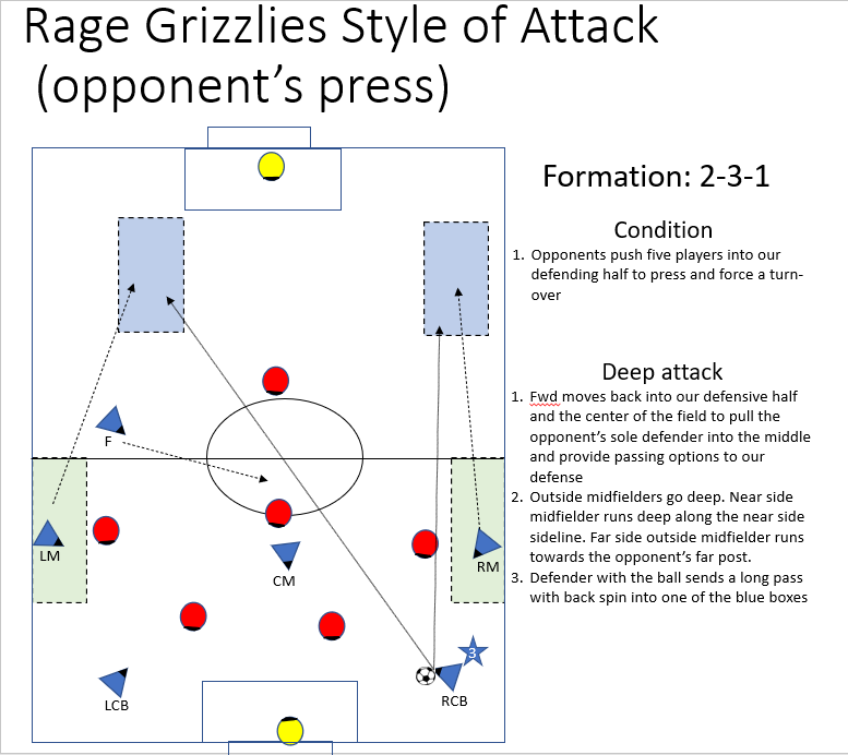 Grizzly diagram for deep attack against a pressing opponent