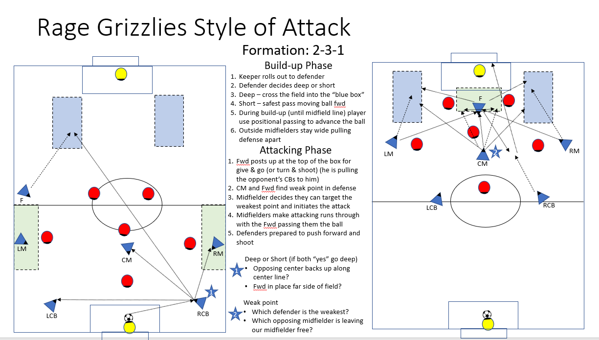 Grizzlies 2-3-1 attack style diagram