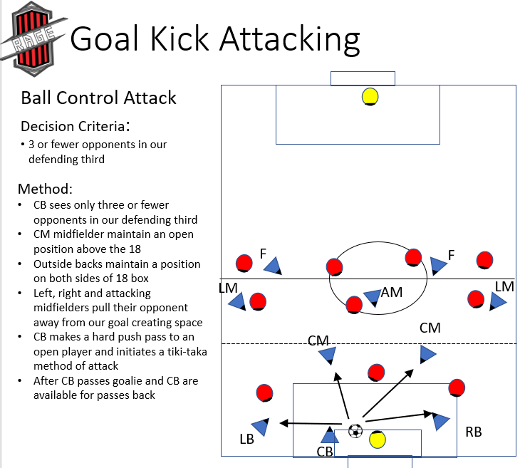 Goal kick ball control diagram