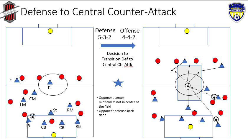 Center counter attack sketch