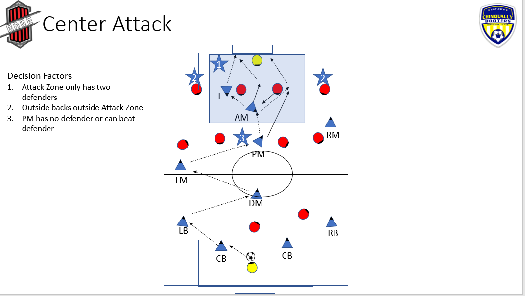 Diagram for center attack