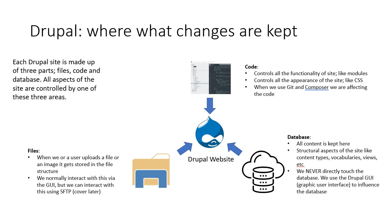 a diagram showing the Drupal structure of code, database and files.