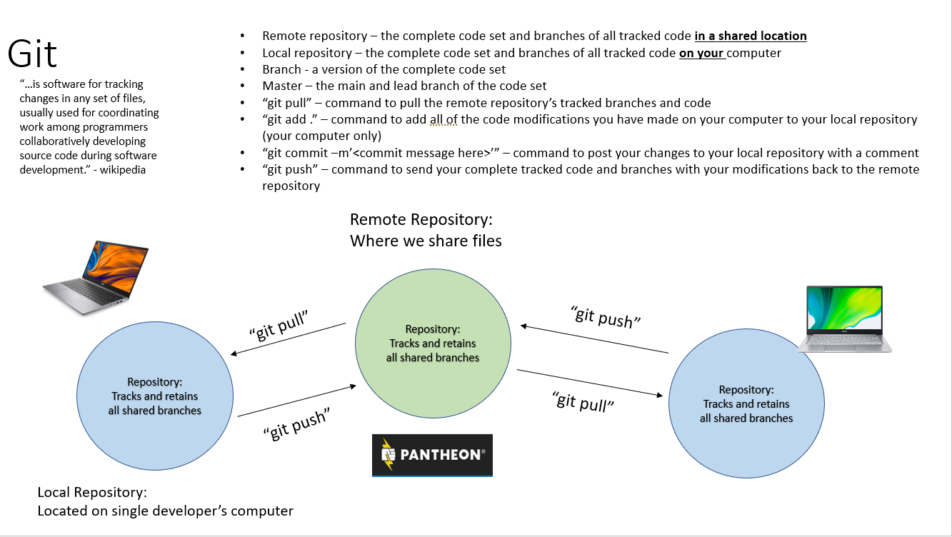 git diagram of remote and local repositories