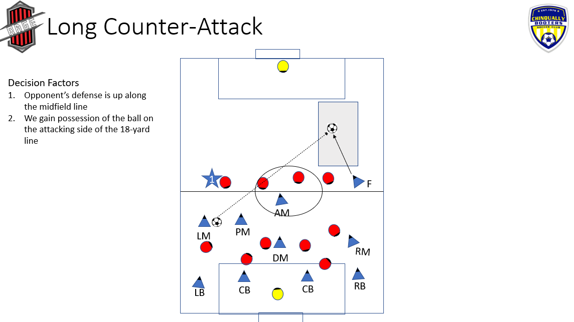 Long counter attack diagram