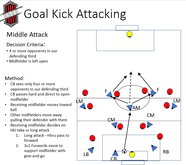 Goal kick middle attack diagram