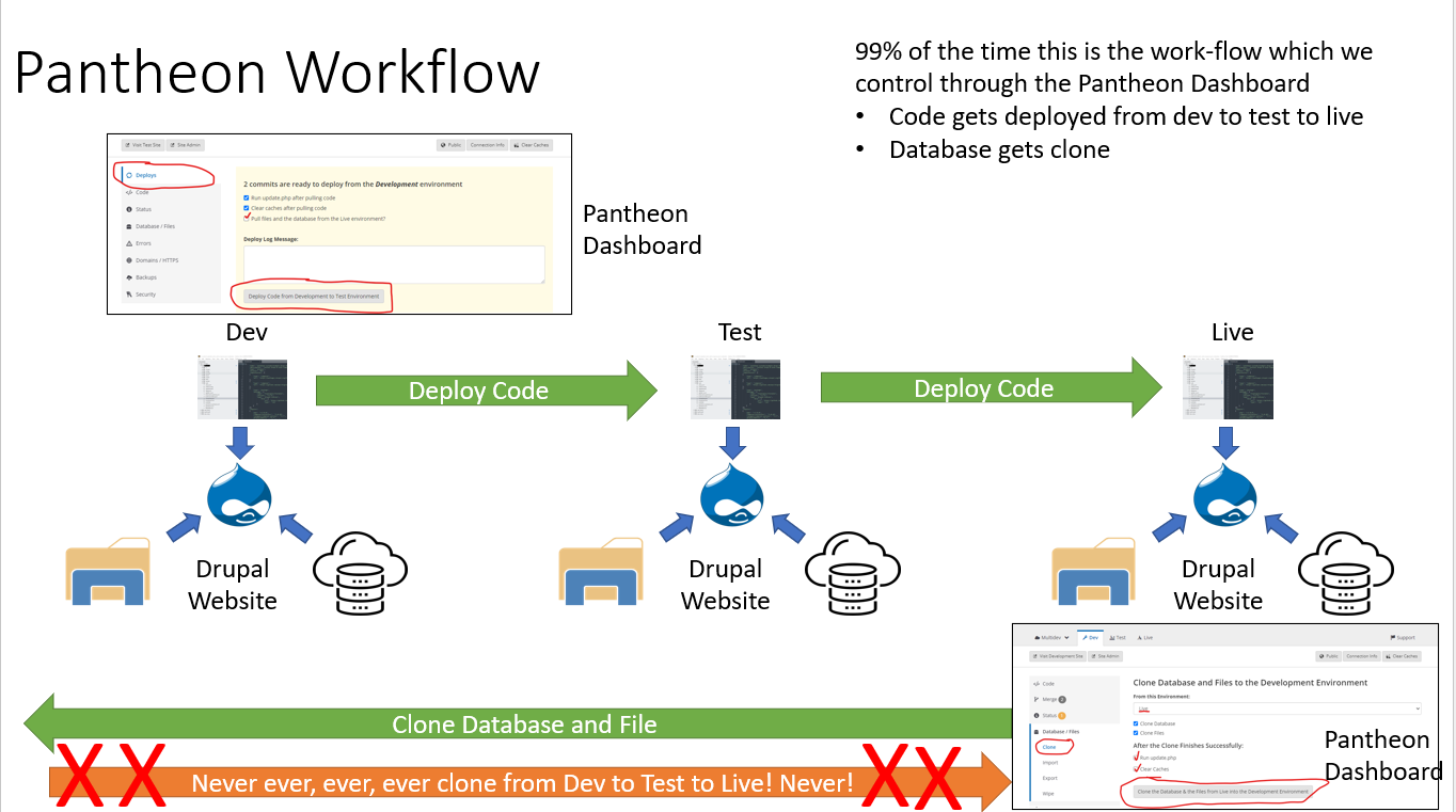 pantheon workflow of dev, test, live