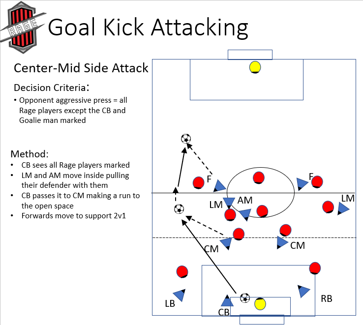Goal kick side attack diagram
